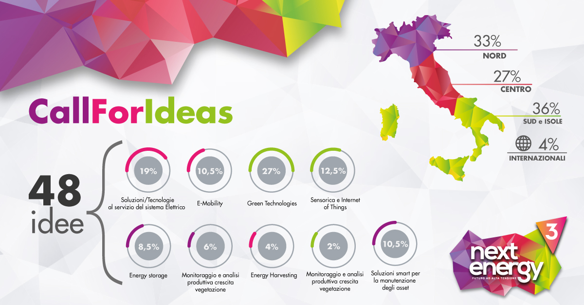 48 Idee candidate alla Call For Ideas di Next Energy 3
